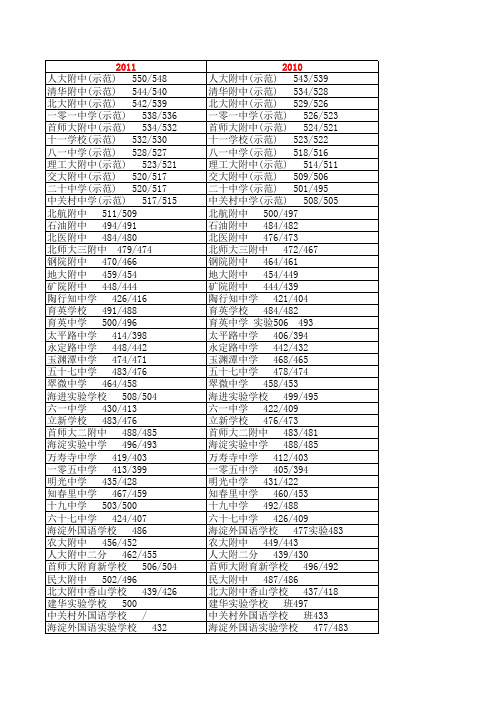 2009-2011海淀各校录取分数线