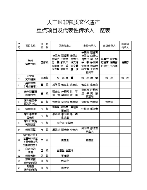 天宁区非物质文化遗产