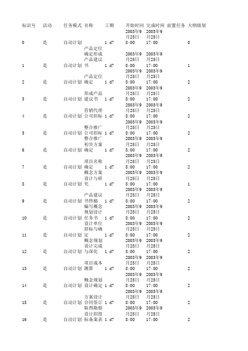 房地产开发策划阶段工作分解结构