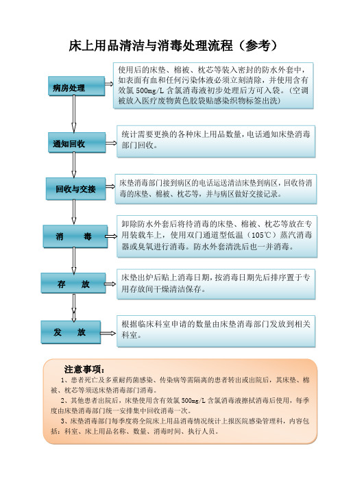 79.床上用品清洁与消毒处理流程(参考)