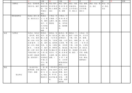 中医诊断学辨证汇总