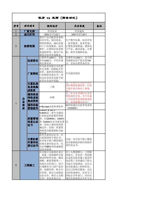竞争性分析