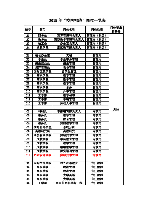 2015年“校内招聘”岗位一览表 .doc