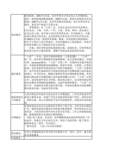 中国12大服务业开放承诺及时间表