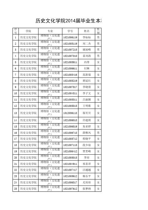 2014届毕业生本科学位论文初选题目(按照专业排列)