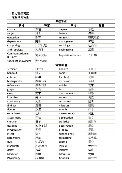 雅思听力场景分类高频词汇