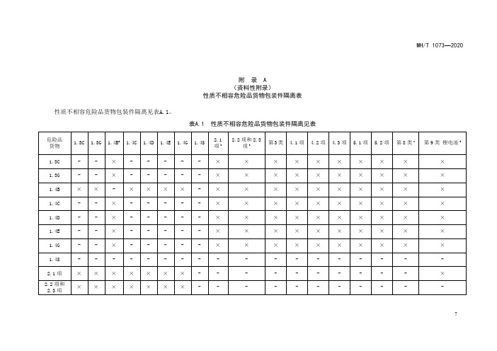 性质不相容危险品货物包装件隔离表、部分危险品货物的灭火方法、危险品货物存储限量表