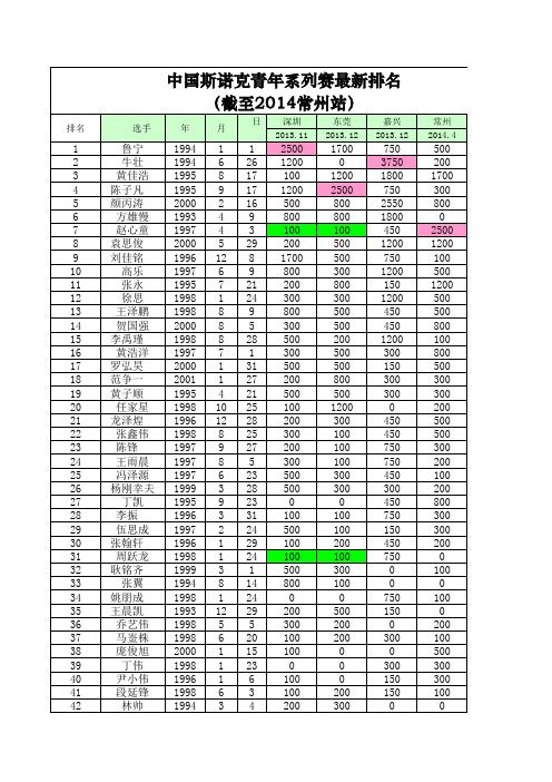 中国斯诺克青年系列赛最新排名(截至常州站)