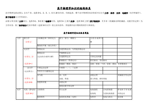 高中物理知识体系结构图及详解