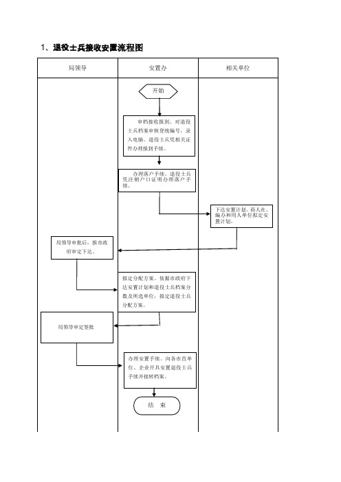 1、退役士兵接收安置流程图