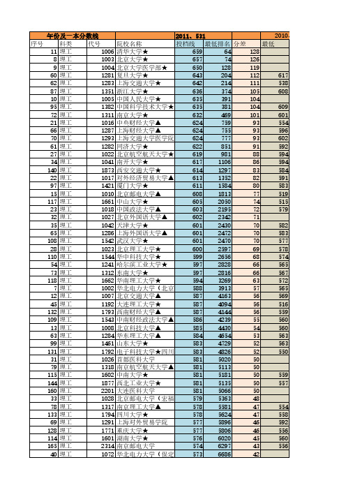 2008-2011年高校在江西录取分数情况