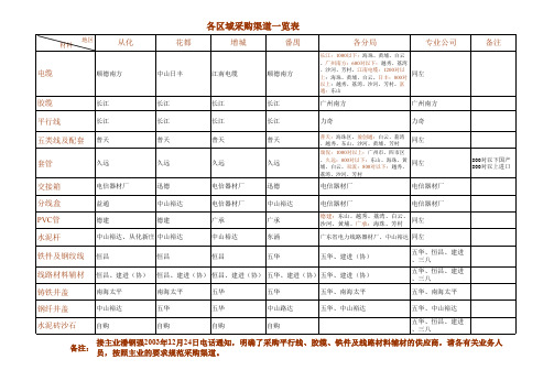各地区供应渠道一览表.xls