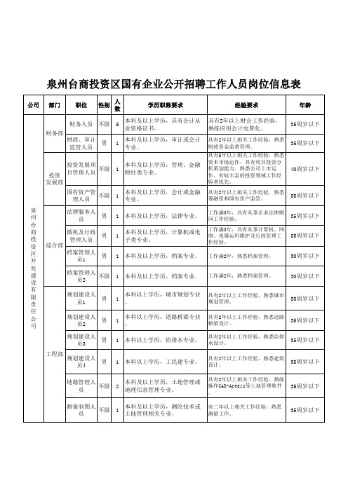 泉州台商投资区国有企业公开招聘工作人员岗位信息表