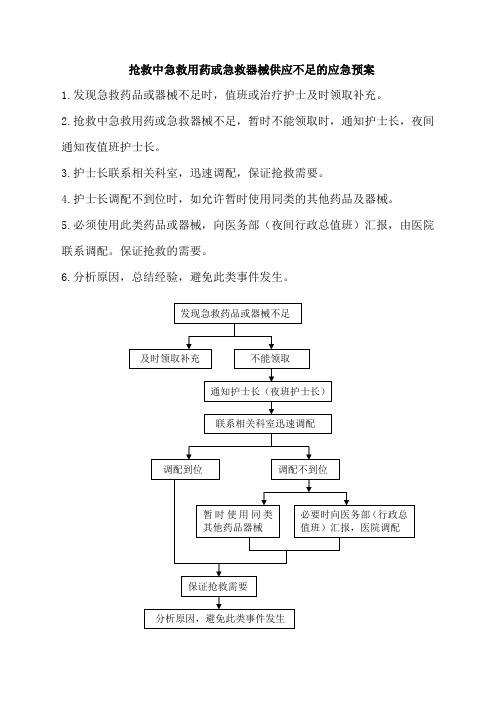 抢救中急救用药或急救器械供应不足的应急预案 Microsoft Word 文档 (4)