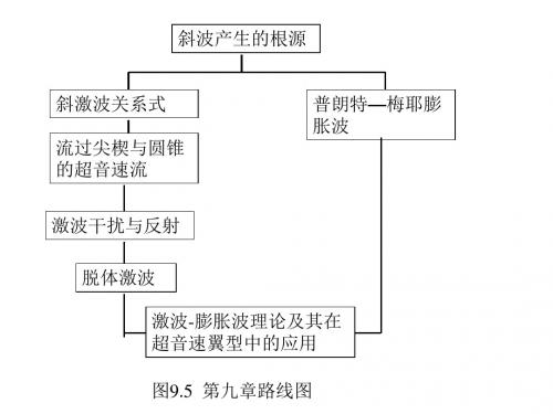 空气动力学chapter9(3)