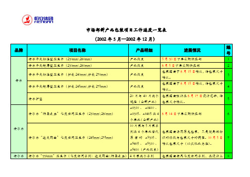 市场部新产品包装项目工作进度一览表.doc
