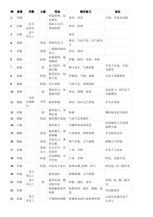 脉诊初学