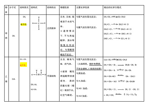 甲烷、乙烯、苯、乙醇、乙酸性质比较