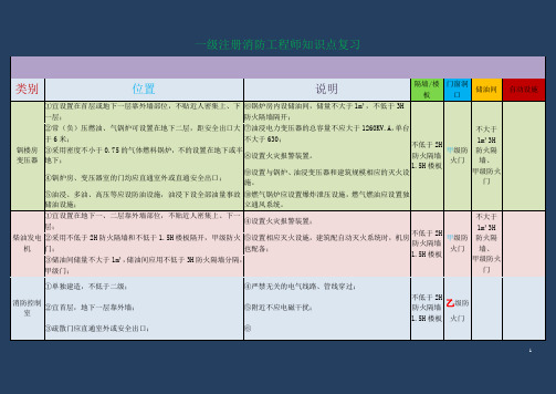 一级注册消防工程师考试技术实务讲义重点知识归纳