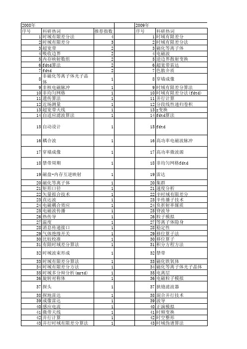 【国家自然科学基金】_fdtd算法_基金支持热词逐年推荐_【万方软件创新助手】_20140803