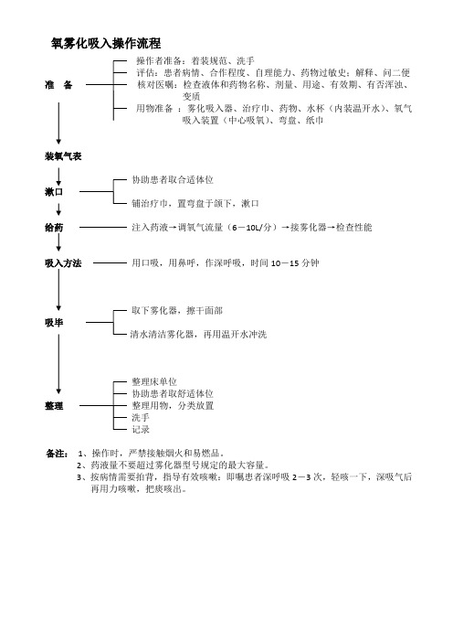 氧气雾化吸入流程