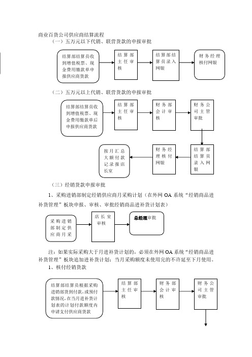 商业百货公司供应商结算流程