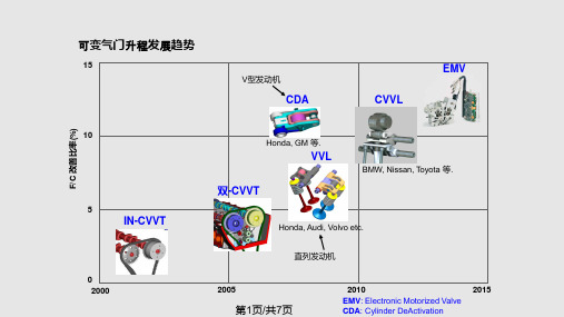 CVVL连续可变气门升程实用PPT课件