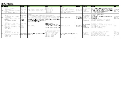 2017年中山市四大民办学校比较表