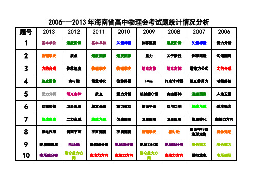 2006---2013年海南省高中物理会考试题统计分析