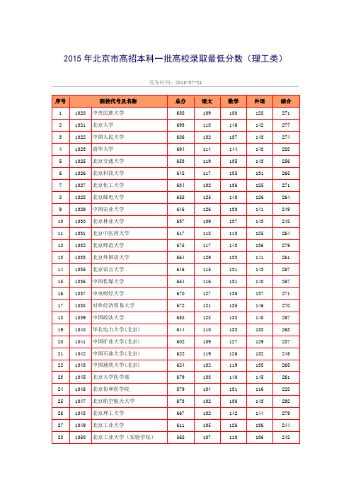 2015年北京市高招本科一批高校录取最低分数