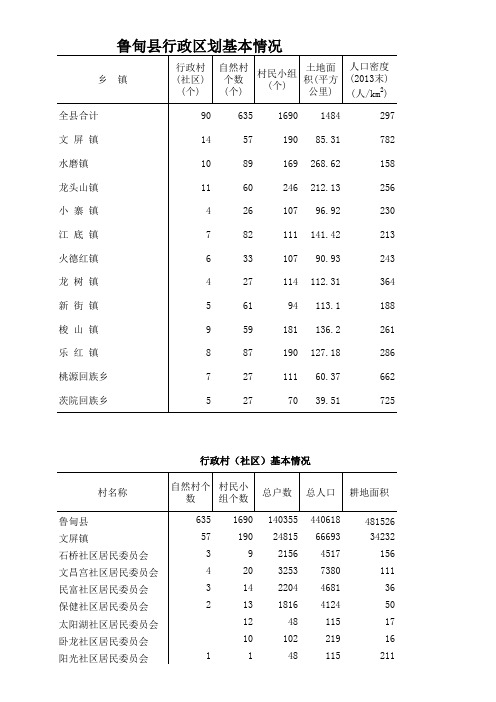 鲁甸县行政区、行政村(社区)基本情况