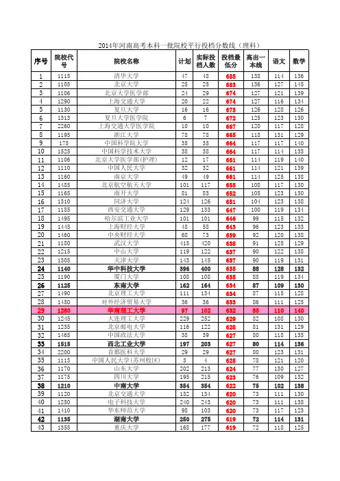 2014年一本院校在河南录取分数