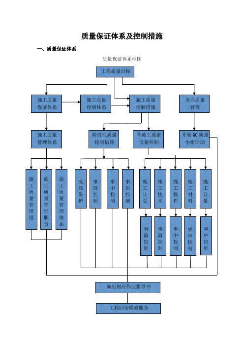 质量保证体系及控制措施