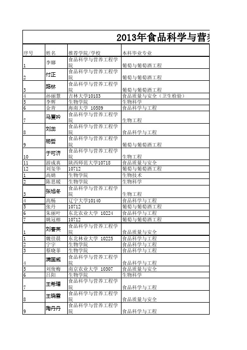 2013年食品学院接收推免生汇总表(1)