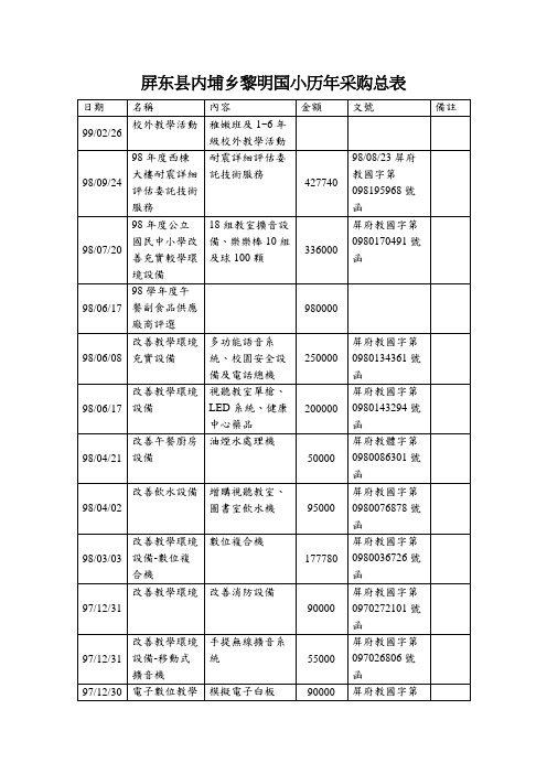 屏东县内埔乡黎明国小历年采购总表