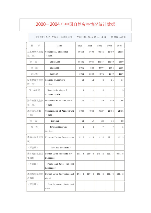 2000-2004年中国自然灾害情况统计数据