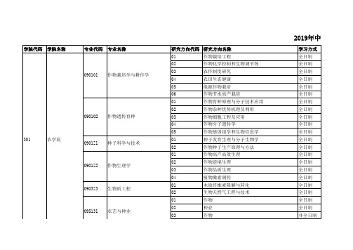 2019年中国农业大学硕士研究生考试招生专业目录