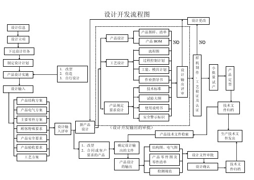 汽车设计开发流程图