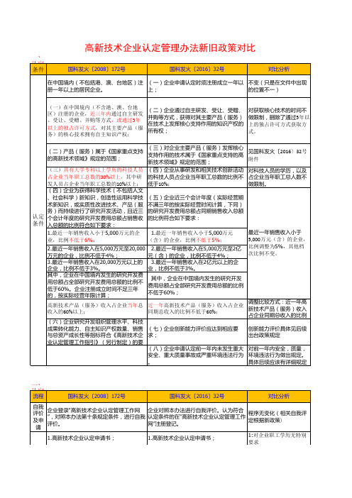 2016-2008高新技术企业认定办法新旧对比