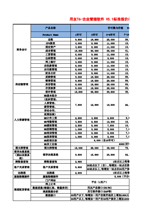 用友畅捷通软件全系列产品报价表(20100518)