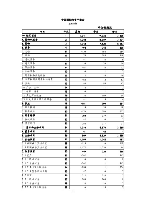 中国国际收支平衡表