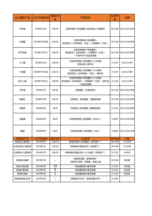 平安成人重疾产品形态列表1页