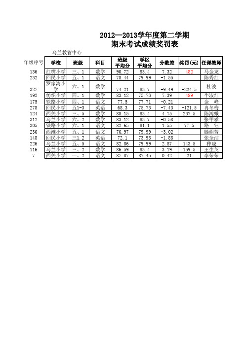 期末考试成绩奖罚表12-13二