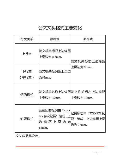 2012最新最全党政公文模板(成文说明及变化项目)
