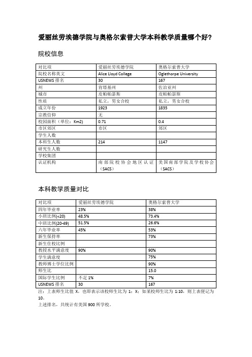 爱丽丝劳埃德学院与奥格尔索普大学本科教学质量对比