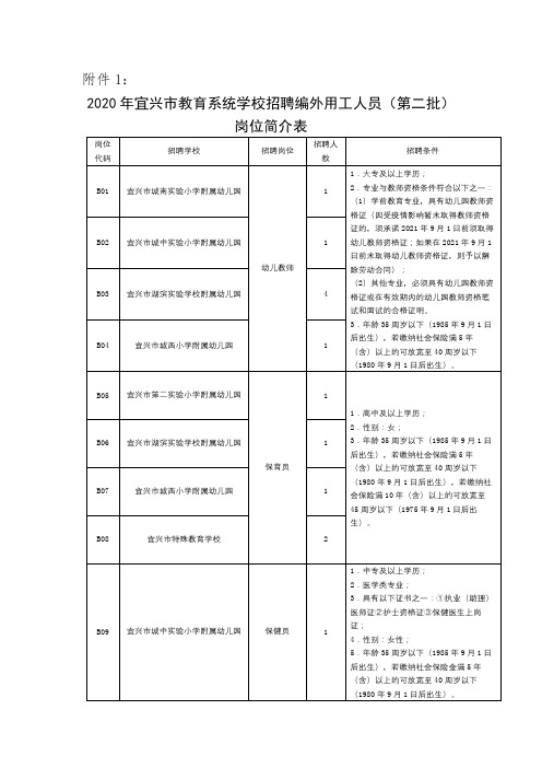 2020年宜兴市教育系统学校招聘编外用工人员(第二批)岗位简介表【模板】