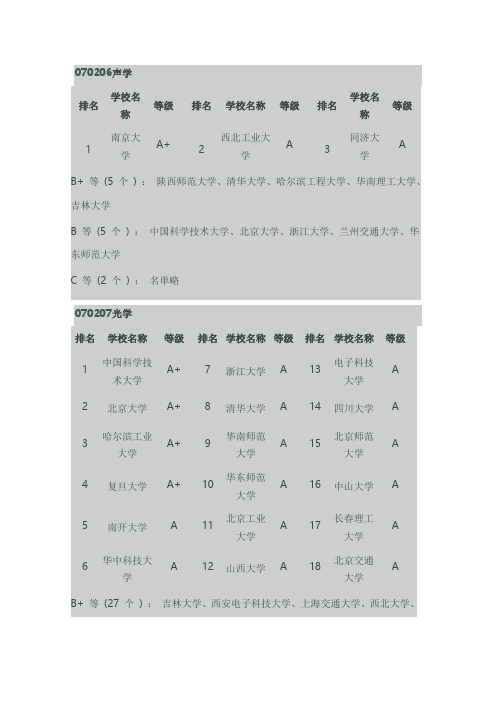070207光学和070206声学专业排名