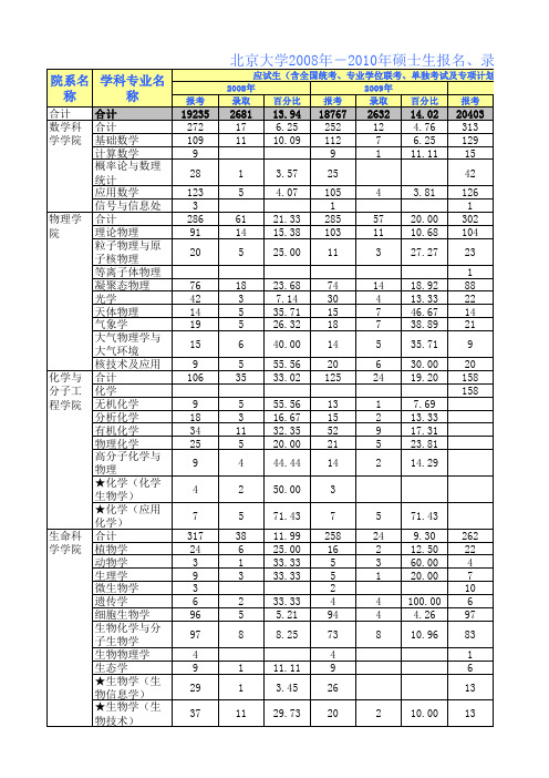 北大录取分数线统计