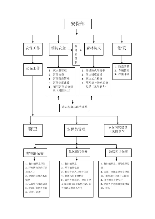 安保部工作流程图