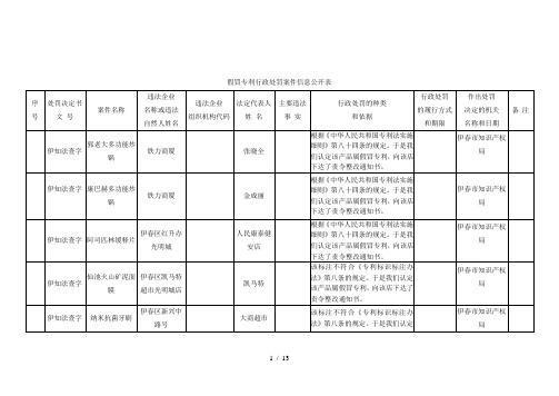 假冒专利行政处罚案件信息公开表